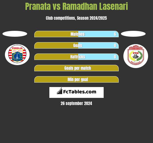 Pranata vs Ramadhan Lasenari h2h player stats