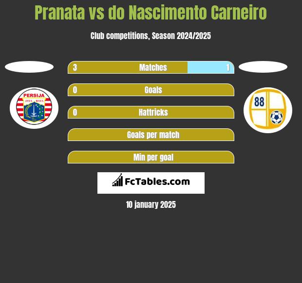 Pranata vs do Nascimento Carneiro h2h player stats