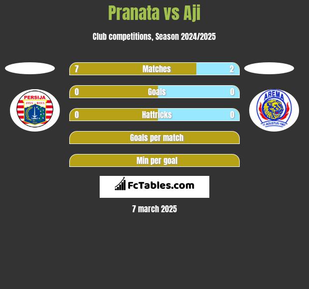 Pranata vs Aji h2h player stats