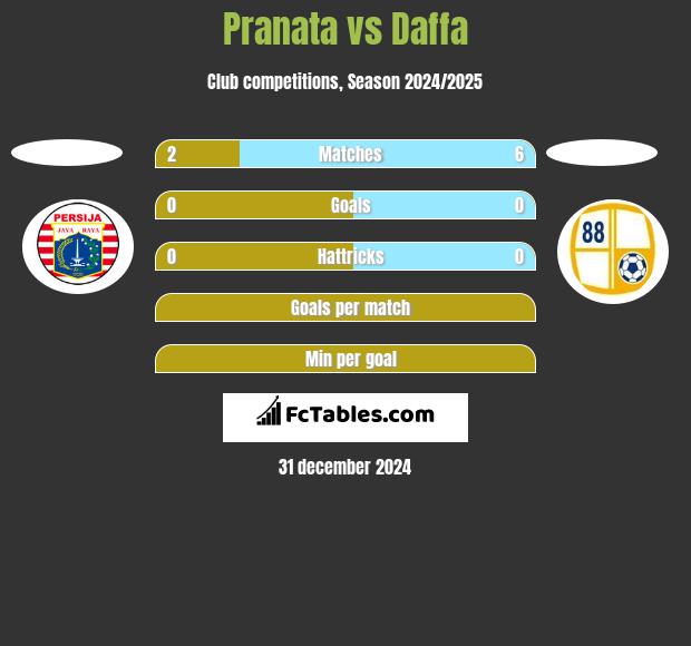 Pranata vs Daffa h2h player stats