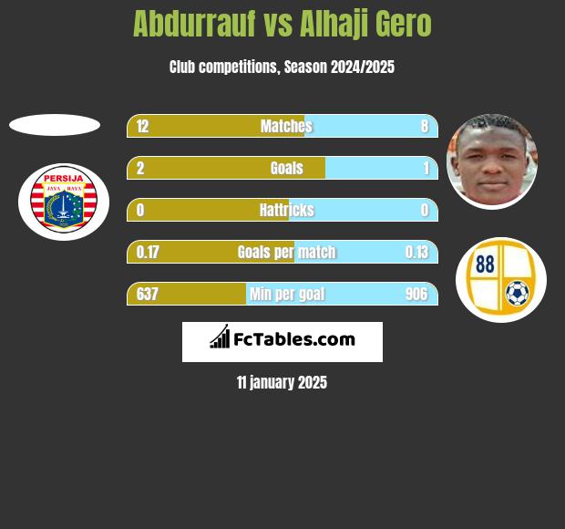 Abdurrauf vs Alhaji Gero h2h player stats