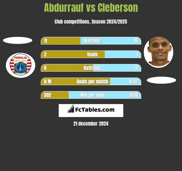 Abdurrauf vs Cleberson h2h player stats