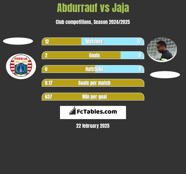 Abdurrauf vs Jaja h2h player stats