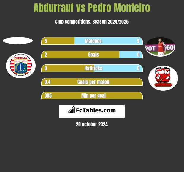 Abdurrauf vs Pedro Monteiro h2h player stats