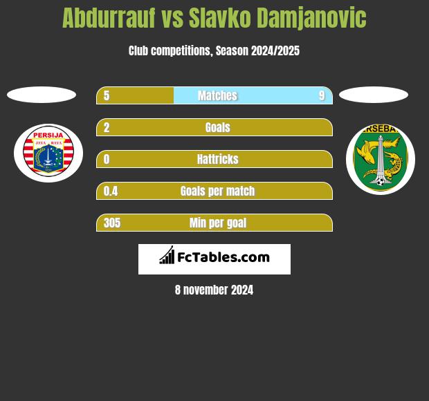 Abdurrauf vs Slavko Damjanovic h2h player stats