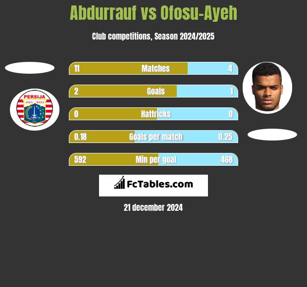 Abdurrauf vs Ofosu-Ayeh h2h player stats