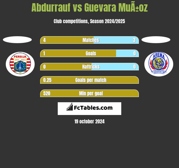 Abdurrauf vs Guevara MuÃ±oz h2h player stats