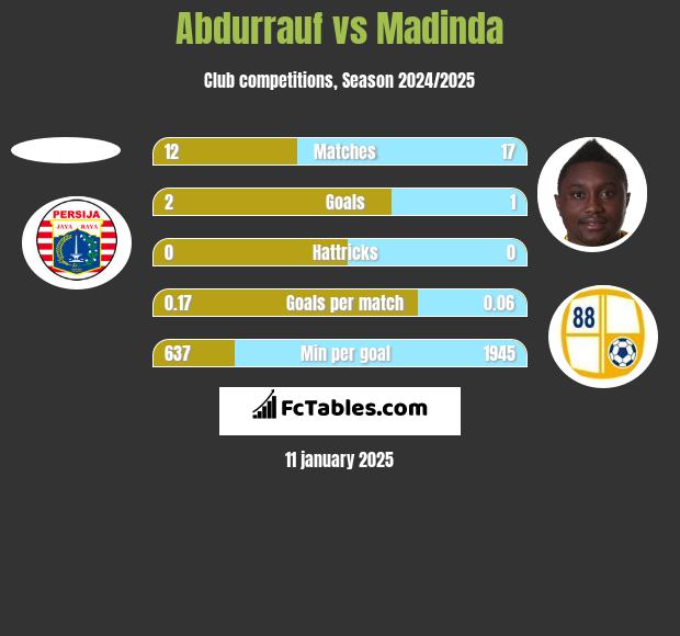 Abdurrauf vs Madinda h2h player stats