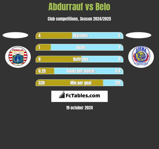 Abdurrauf vs Belo h2h player stats