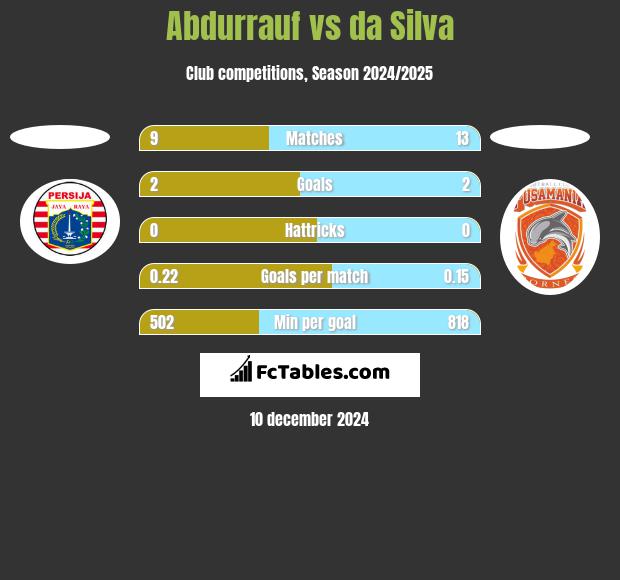 Abdurrauf vs da Silva h2h player stats