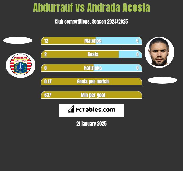 Abdurrauf vs Andrada Acosta h2h player stats