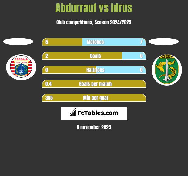 Abdurrauf vs Idrus h2h player stats