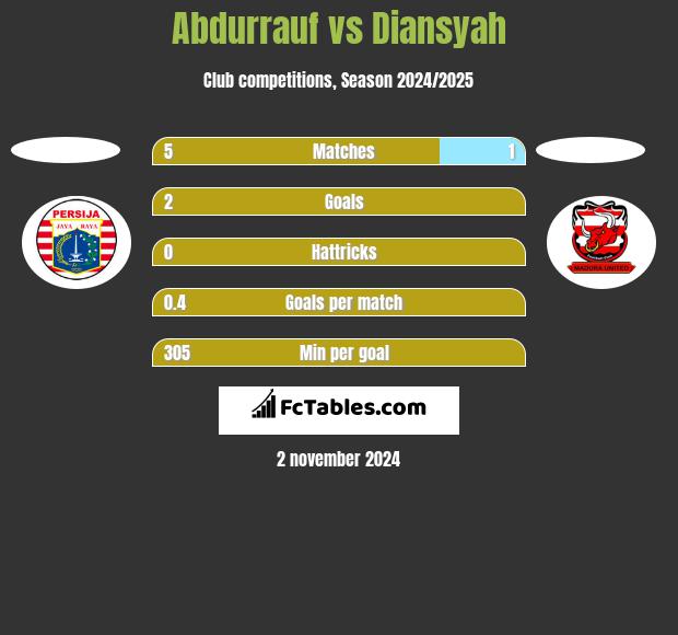 Abdurrauf vs Diansyah h2h player stats