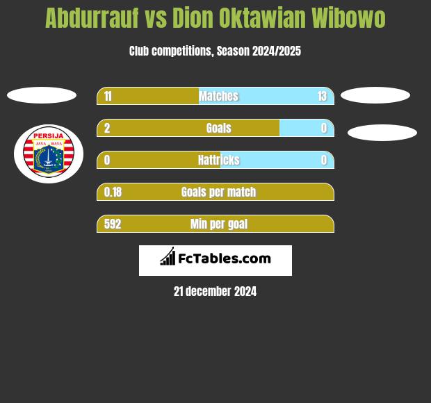 Abdurrauf vs Dion Oktawian Wibowo h2h player stats