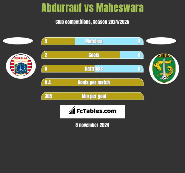 Abdurrauf vs Maheswara h2h player stats