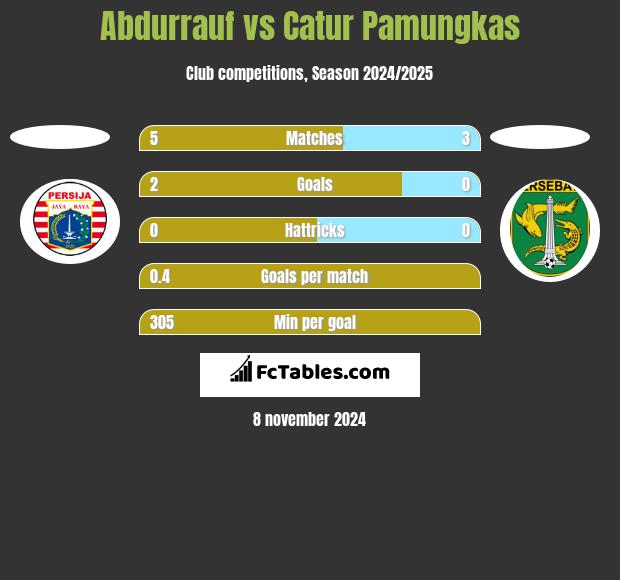 Abdurrauf vs Catur Pamungkas h2h player stats