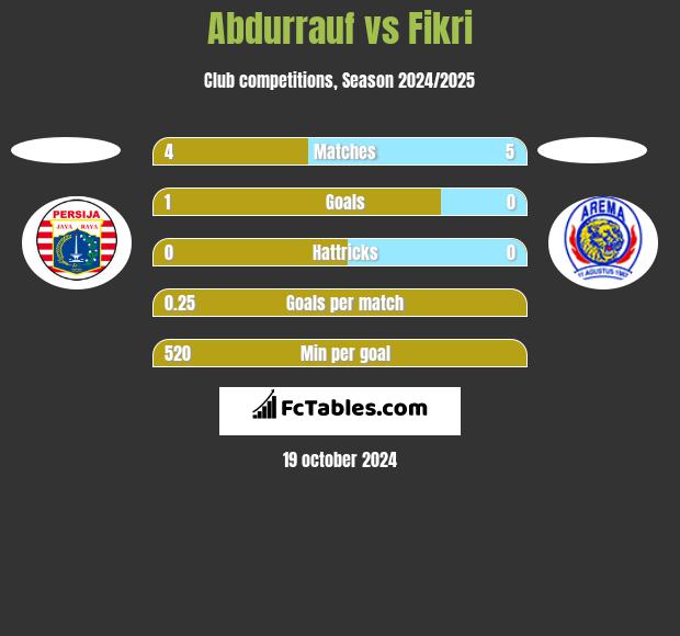 Abdurrauf vs Fikri h2h player stats