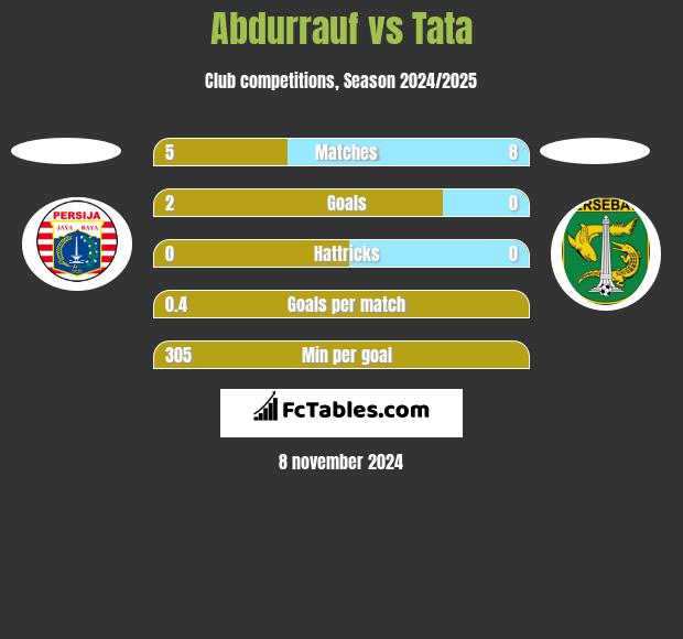 Abdurrauf vs Tata h2h player stats