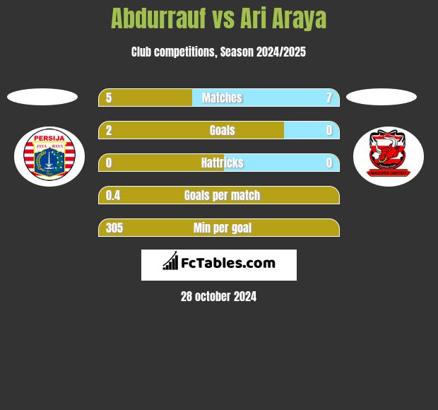 Abdurrauf vs Ari Araya h2h player stats