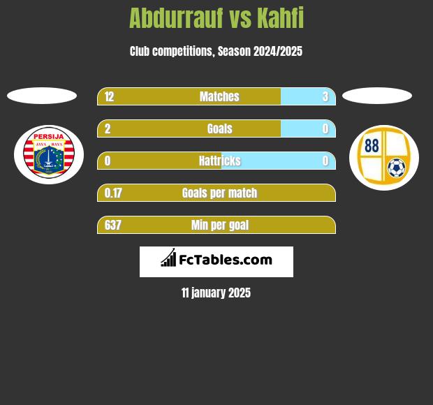 Abdurrauf vs Kahfi h2h player stats