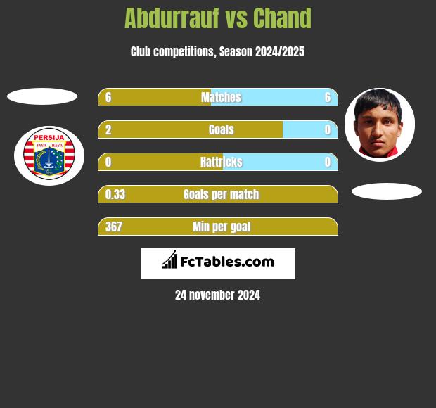 Abdurrauf vs Chand h2h player stats