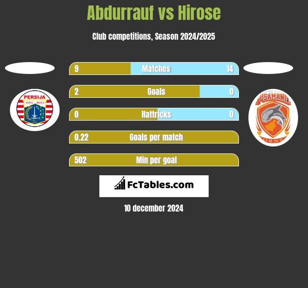 Abdurrauf vs Hirose h2h player stats