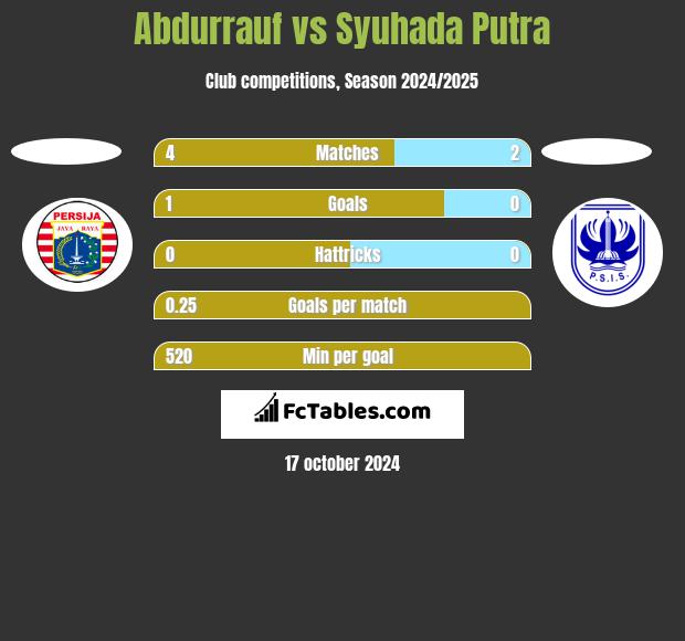 Abdurrauf vs Syuhada Putra h2h player stats