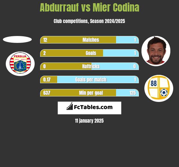 Abdurrauf vs Mier Codina h2h player stats