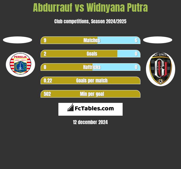 Abdurrauf vs Widnyana Putra h2h player stats