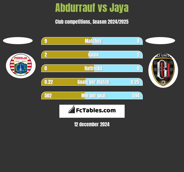 Abdurrauf vs Jaya h2h player stats