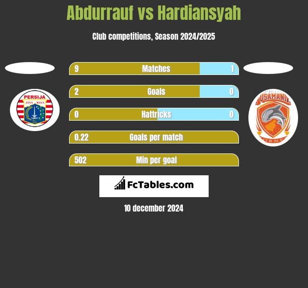 Abdurrauf vs Hardiansyah h2h player stats