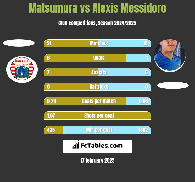 Matsumura vs Alexis Messidoro h2h player stats