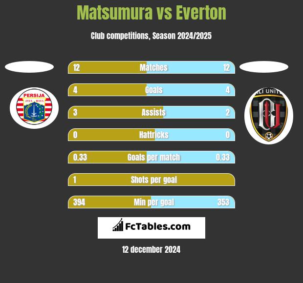 Matsumura vs Everton h2h player stats