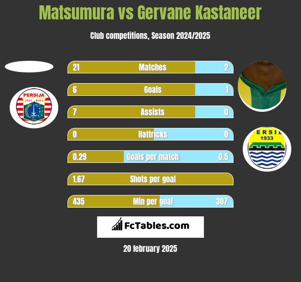 Matsumura vs Gervane Kastaneer h2h player stats