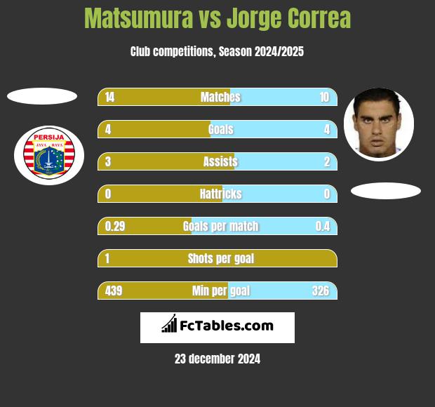 Matsumura vs Jorge Correa h2h player stats