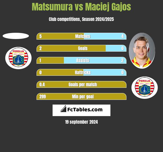 Matsumura vs Maciej Gajos h2h player stats