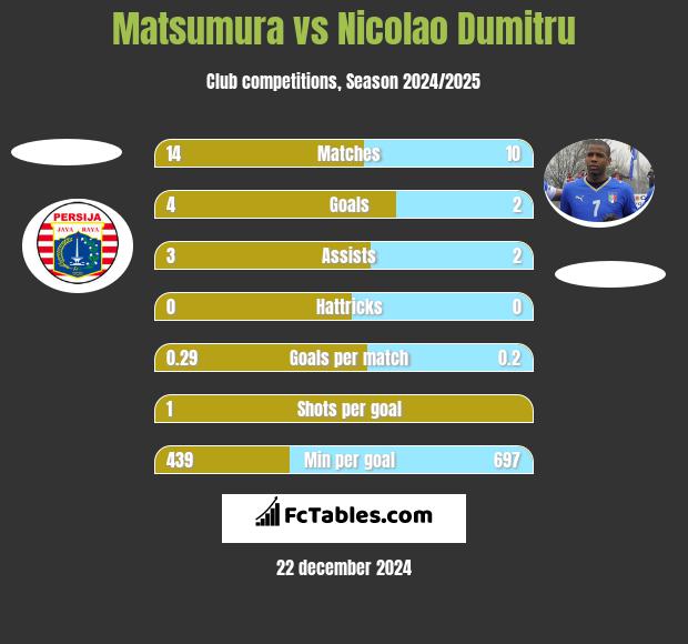 Matsumura vs Nicolao Dumitru h2h player stats