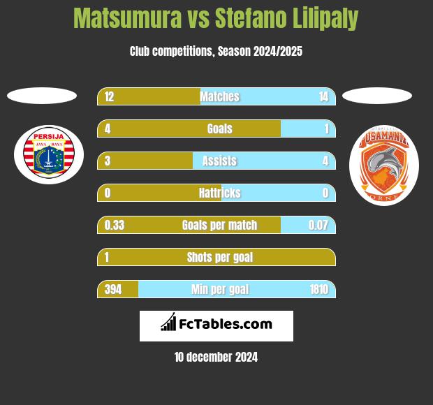 Matsumura vs Stefano Lilipaly h2h player stats