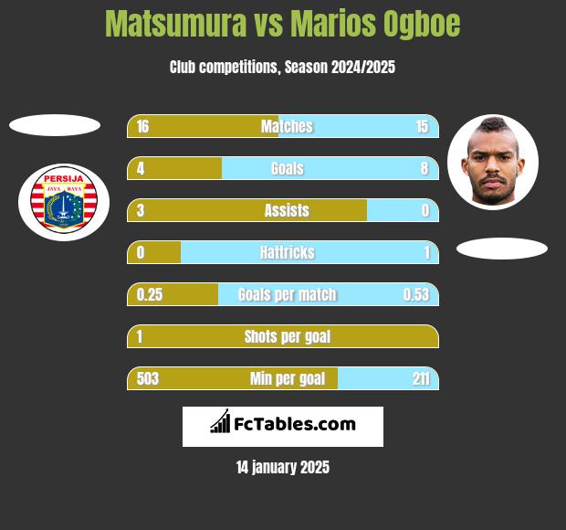 Matsumura vs Marios Ogboe h2h player stats