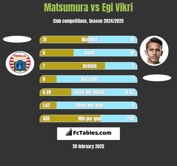 Matsumura vs Egi Vikri h2h player stats