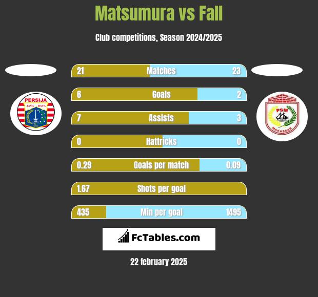 Matsumura vs Fall h2h player stats