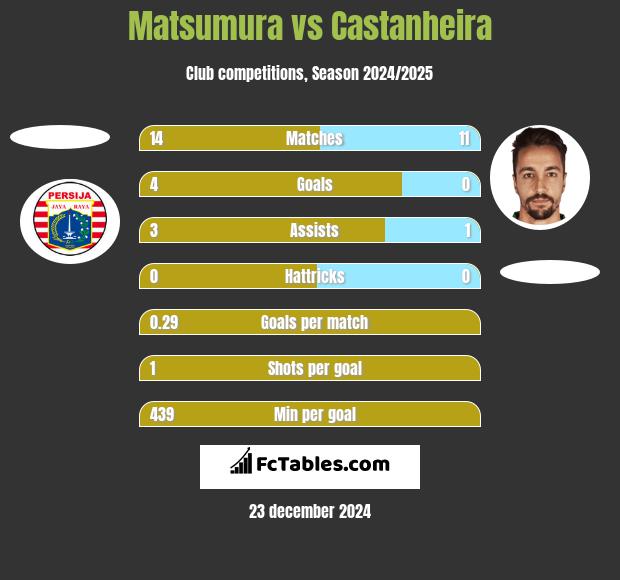 Matsumura vs Castanheira h2h player stats