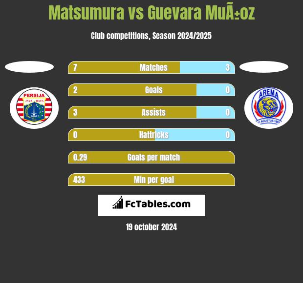 Matsumura vs Guevara MuÃ±oz h2h player stats