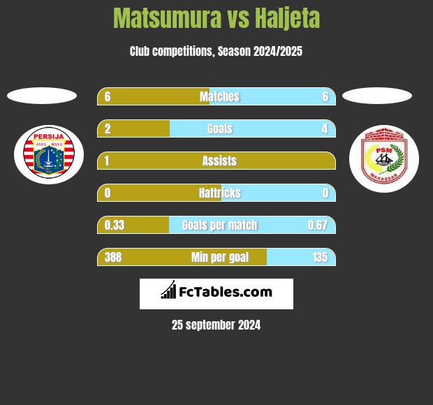 Matsumura vs Haljeta h2h player stats