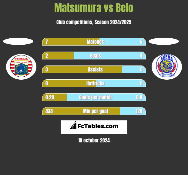 Matsumura vs Belo h2h player stats