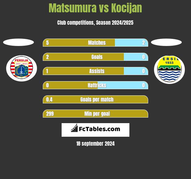 Matsumura vs Kocijan h2h player stats