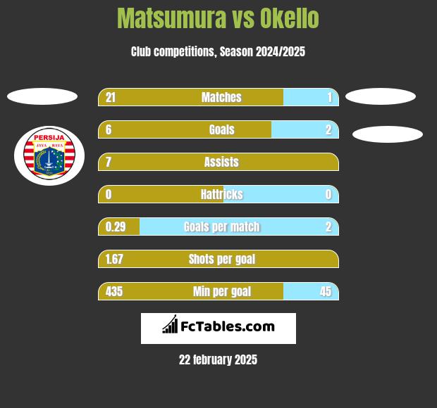 Matsumura vs Okello h2h player stats