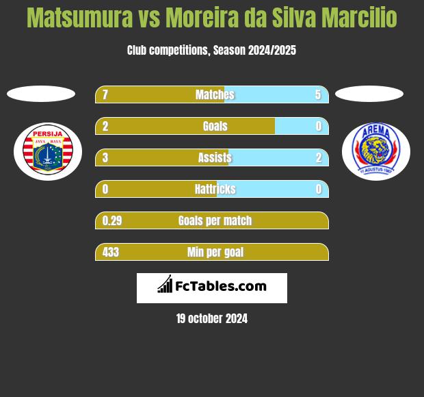 Matsumura vs Moreira da Silva Marcilio h2h player stats