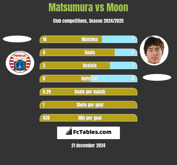 Matsumura vs Moon h2h player stats