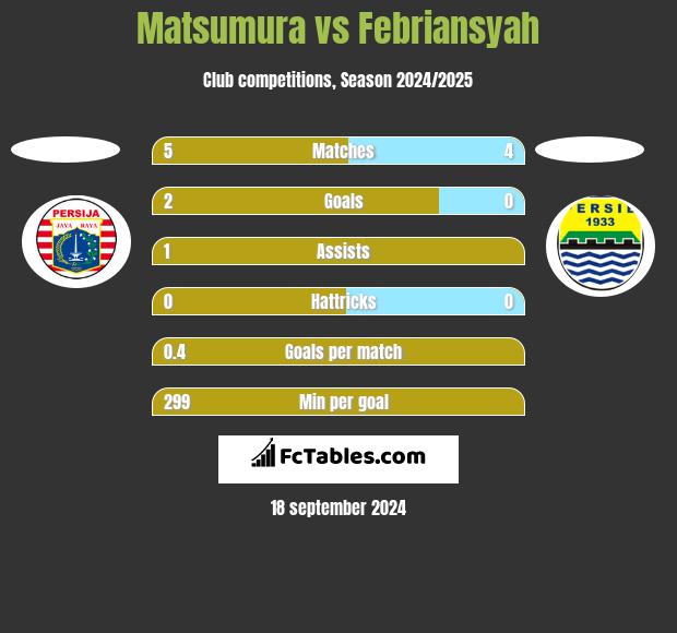 Matsumura vs Febriansyah h2h player stats